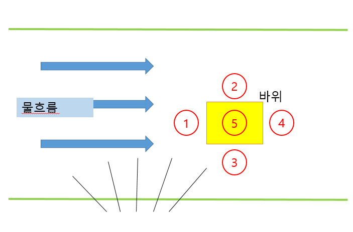 물 속 바위 어디서 입질 받으세요 (월척지식 - 전통바닥낚시)