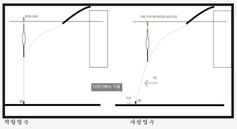 정신병동님의 질문에 대한 답변사선입수 착지오차 (월척지식 - 전통바닥낚시)