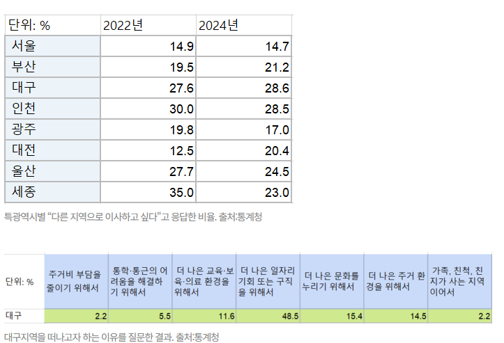 대구 청년이 떠나고 싶은 도시 1위 (커뮤니티 - 자유게시판)