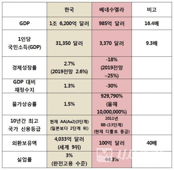 모 회원분꼐서 한국이 베네수엘라 꼴이 날것 같다라고 하셔서 (커뮤니티 - 이슈토론방)