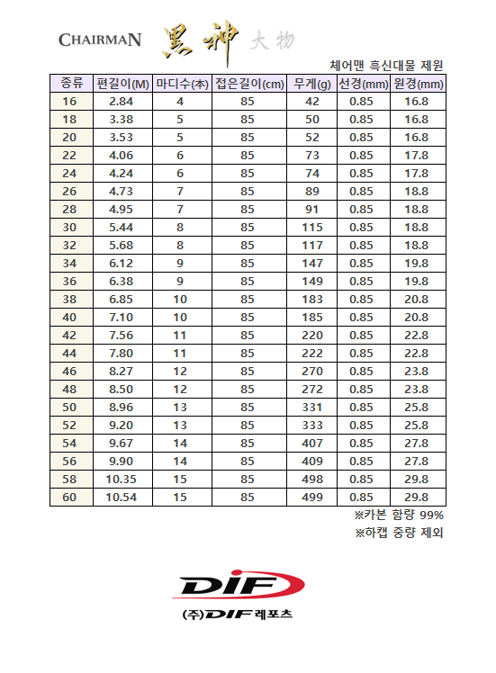 신제품 답변 드립니다 (낚싯대포럼 - DIF)