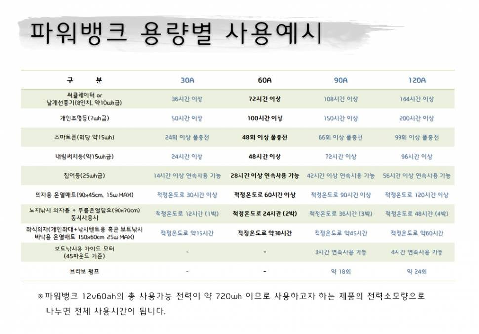 파워뱅크 용량별 대략적인 사용시간 예시 (사용기강좌 - 강좌)